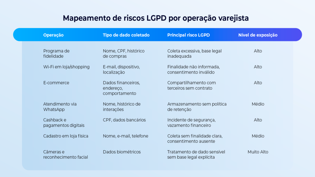 Tabela de mapeamento de riscos LGPD por operação varejista