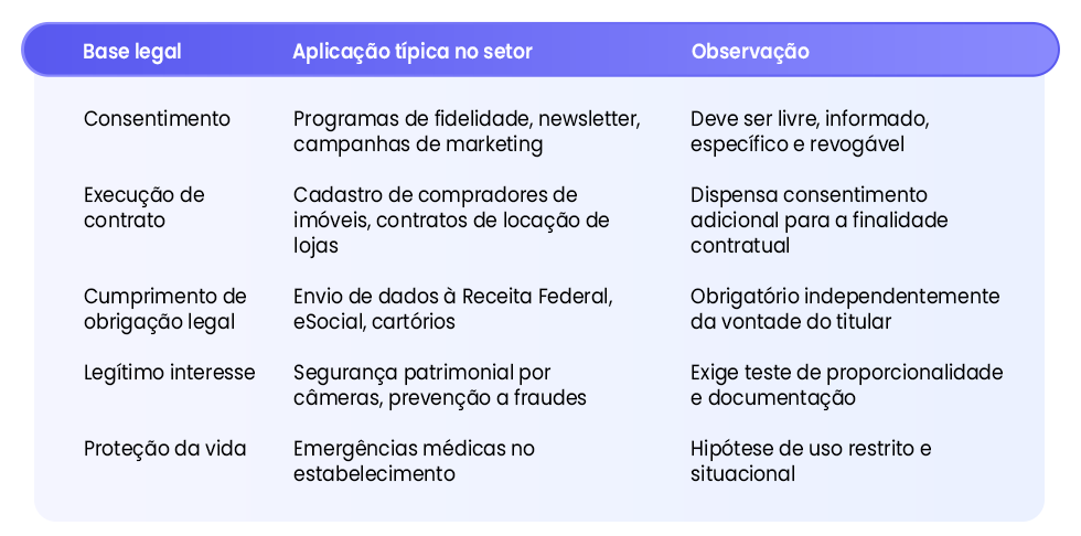 Tabela 2: Bases legais da LGPD mais relevantes para shoppings e incorporadoras.