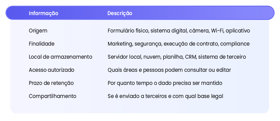 Tabela 1: Campos obrigatórios do inventário de dados pessoais para shoppings e incorporadoras.